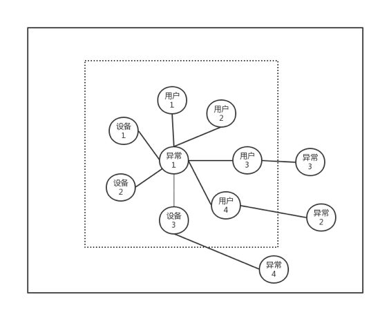 UEBA架构设计之路(四)：异常、威胁指标和威胁