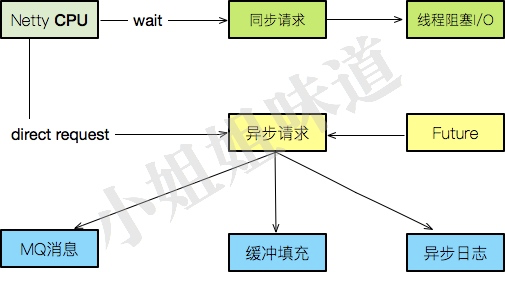 使用Netty，我们到底在开发些什么？