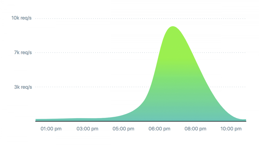 如何使用消息队列，Spring Boot和Kubernetes扩展微服务