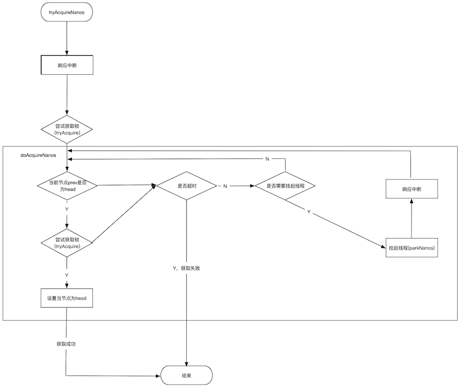 同步器AbstractQueuedSynchronizer浅析