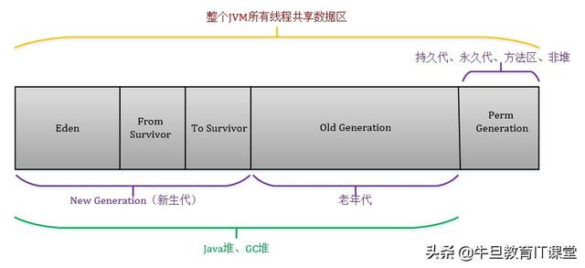 深入进阶：图解分析JVM内存堆布局