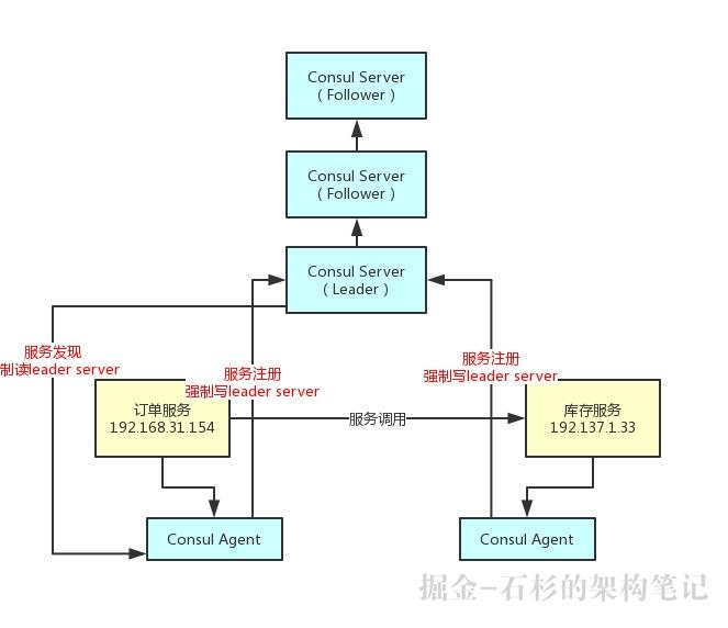 【Java高阶必备】如何优化Spring Cloud微服务注册中心架构？【石杉的架构笔记】