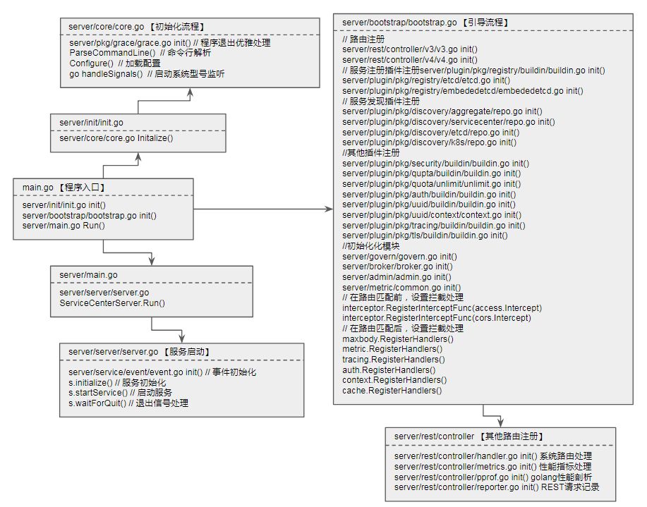 学习微服务第 10 天：Service-Center 启动流程分析
