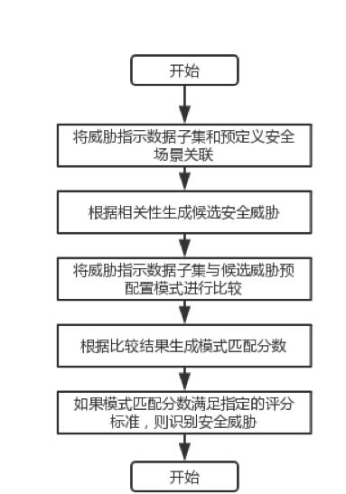 UEBA架构设计之路(四)：异常、威胁指标和威胁