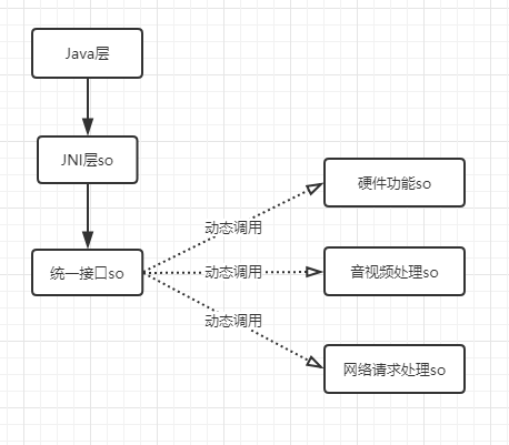 Android native层动态加载so库