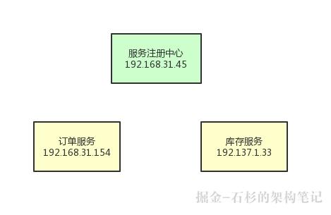【Java高阶必备】如何优化Spring Cloud微服务注册中心架构？【石杉的架构笔记】