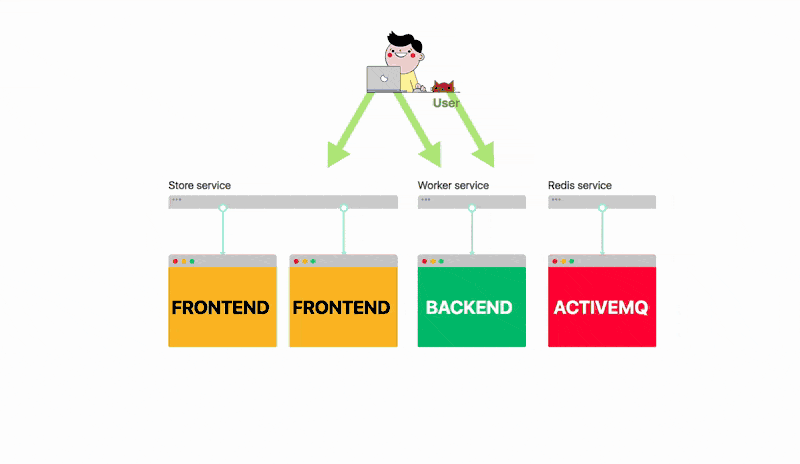 如何使用消息队列，Spring Boot和Kubernetes扩展微服务