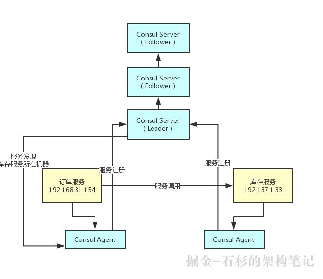 【Java高阶必备】如何优化Spring Cloud微服务注册中心架构？【石杉的架构笔记】