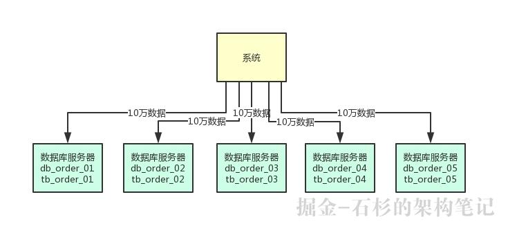 支撑日活百万用户的高并发系统，应该如何设计其数据库架构？【石杉的架构笔记】