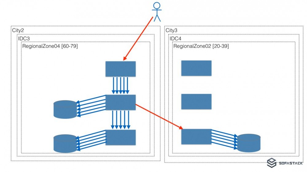 从 “挖光缆” 到 “剪网线”：蚂蚁金服异地多活单元化架构下的微服务体系