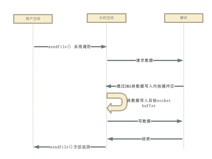 BIO到NIO源码的一些事儿之NIO 下 Buffer解读 下