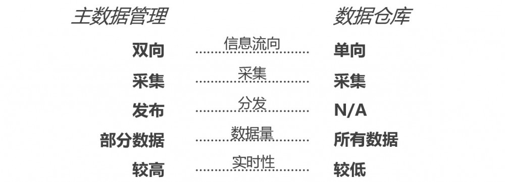 企业的主数据管理