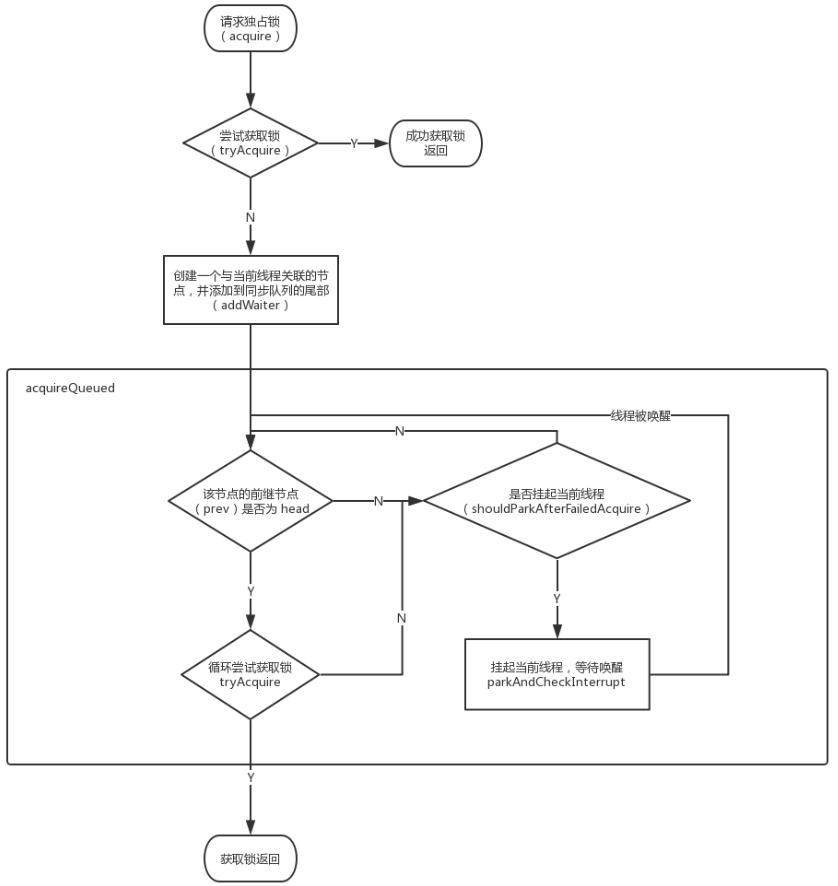 同步器AbstractQueuedSynchronizer浅析