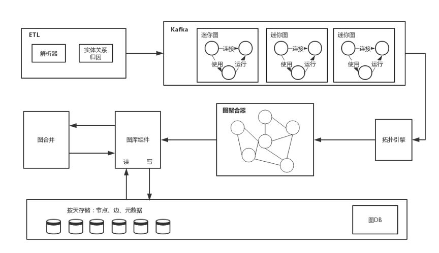 UEBA架构设计之路(四)：异常、威胁指标和威胁