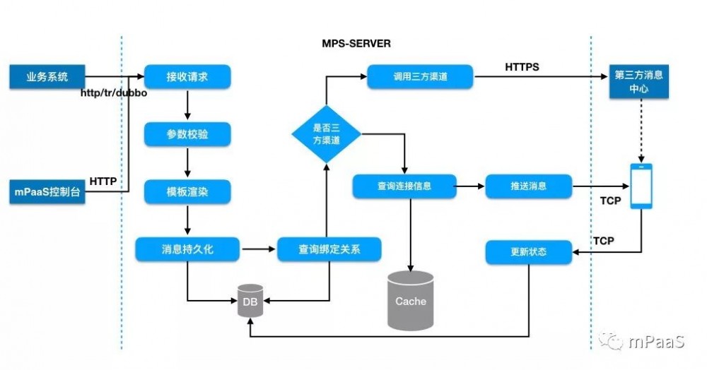 mPaaS 服务端核心组件：消息推送 MPS 架构及流程设计