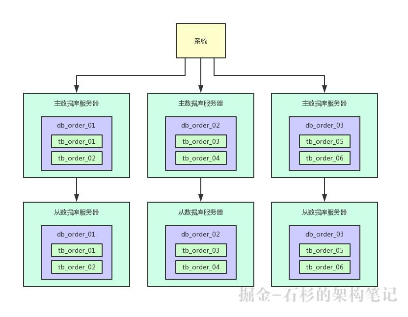 支撑日活百万用户的高并发系统，应该如何设计其数据库架构？【石杉的架构笔记】