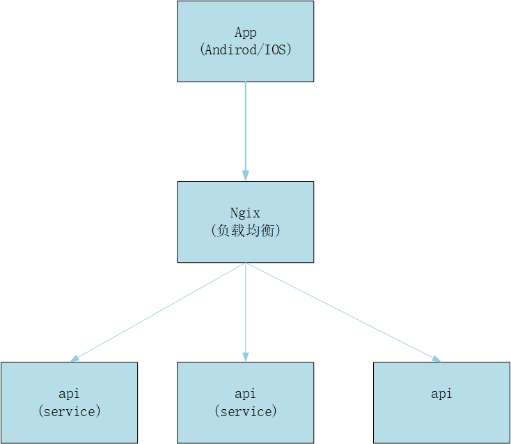 基于Spring Cloud的微服务架构演变史