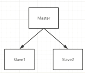 『互联网架构』软件架构-mysql主从（二）
