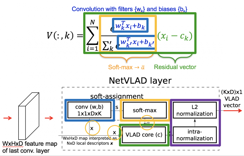 论文笔记：NetVLAD: CNN architecture for weakly supervised place recognition
