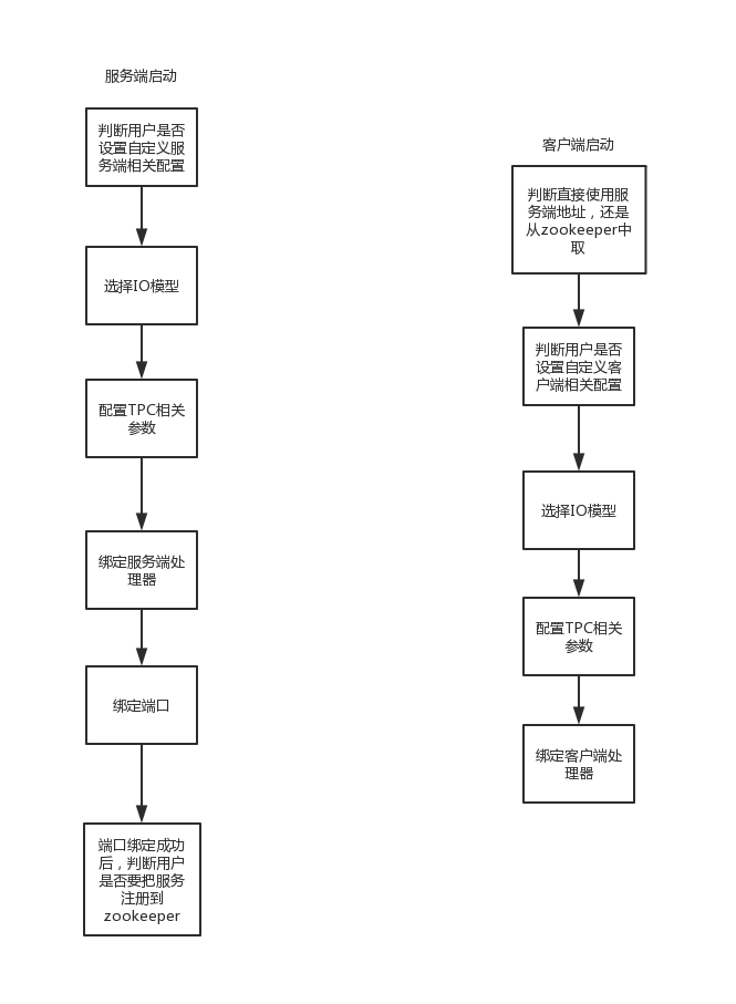 小马过河-RPC之旅