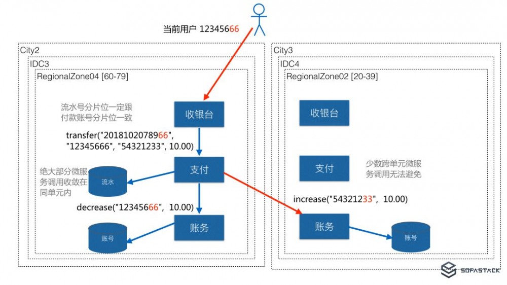 从 “挖光缆” 到 “剪网线”：蚂蚁金服异地多活单元化架构下的微服务体系