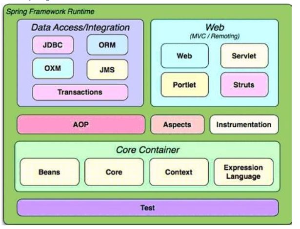 『互联网架构』软件架构-spring源码之spring结构概述（八）