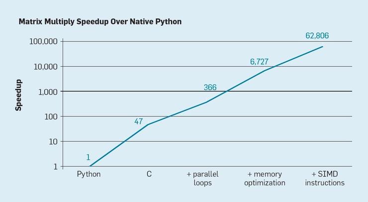 图灵奖得主长文报告：是什么开启了计算机架构的新黄金十年？（下）