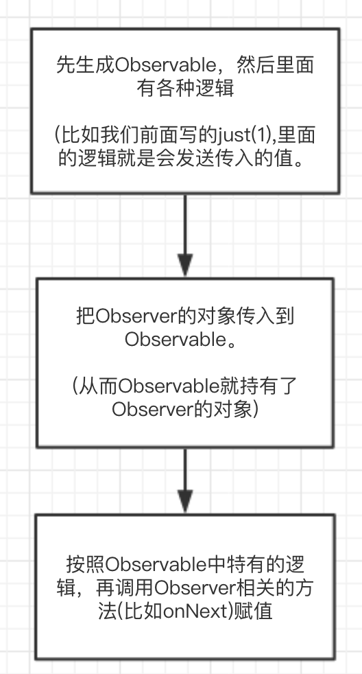 Android技能树 - Rxjava源码(1) 之 初步结构