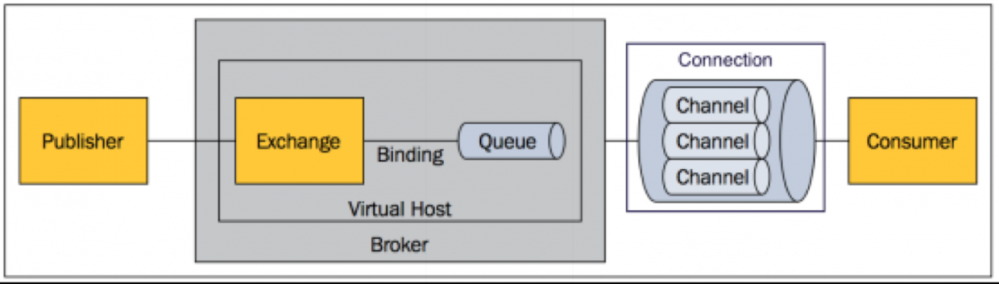 SpringBoot 整合 rabbitmq