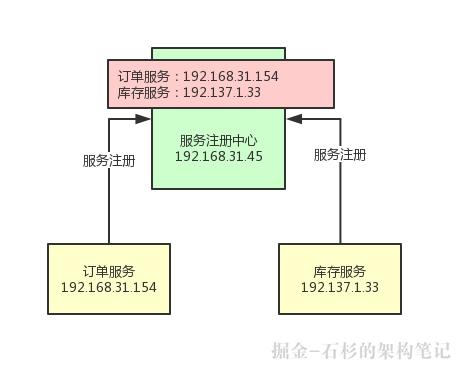 【Java高阶必备】如何优化Spring Cloud微服务注册中心架构？【石杉的架构笔记】