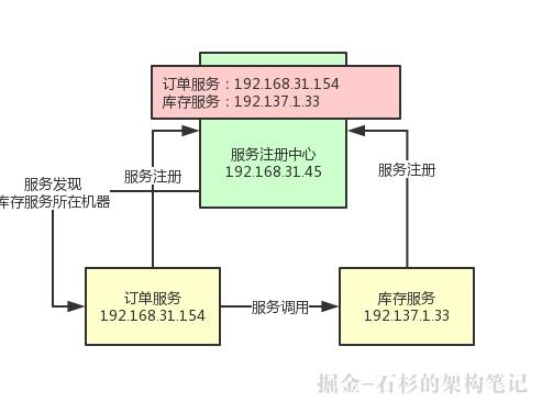 【Java高阶必备】如何优化Spring Cloud微服务注册中心架构？【石杉的架构笔记】