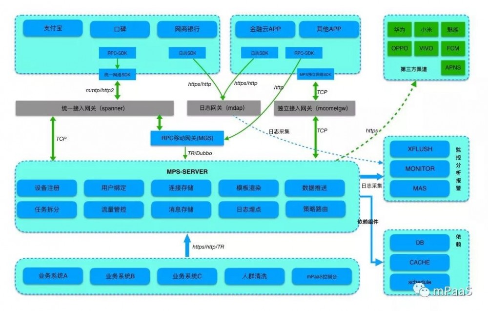 mPaaS 服务端核心组件：消息推送 MPS 架构及流程设计