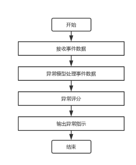 UEBA架构设计之路(四)：异常、威胁指标和威胁