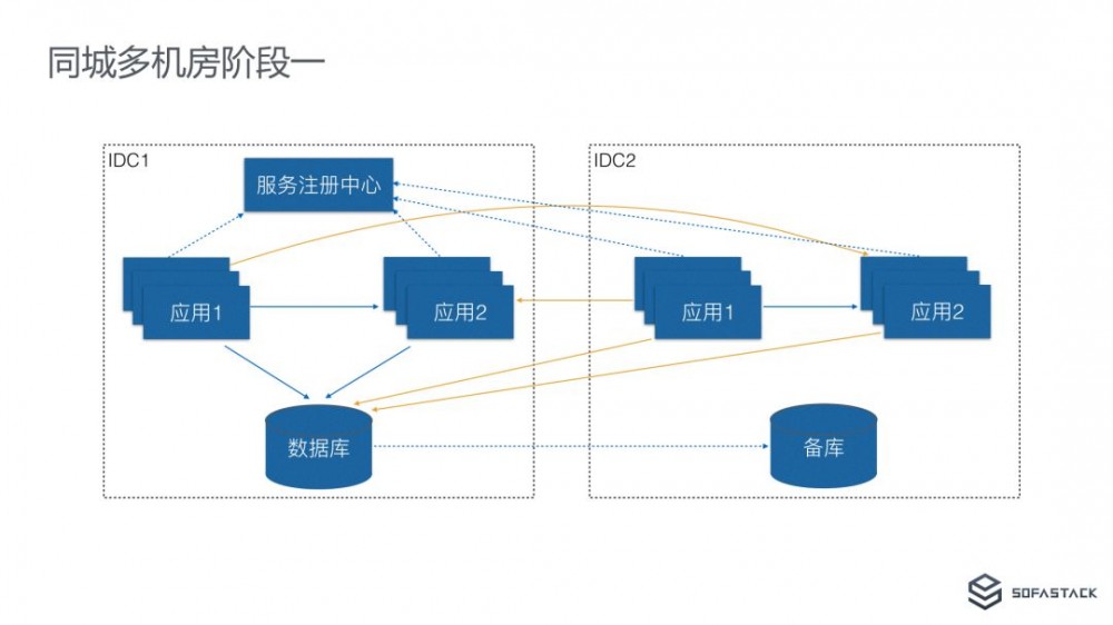 从 “挖光缆” 到 “剪网线”：蚂蚁金服异地多活单元化架构下的微服务体系
