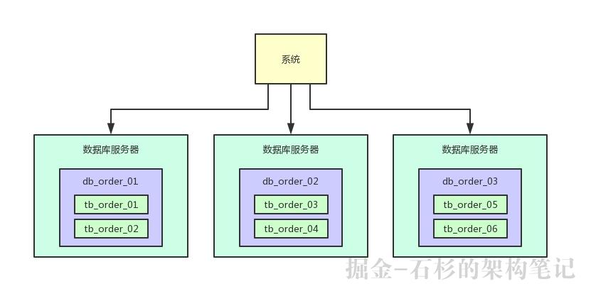 支撑日活百万用户的高并发系统，应该如何设计其数据库架构？【石杉的架构笔记】