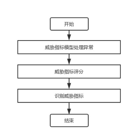 UEBA架构设计之路(四)：异常、威胁指标和威胁