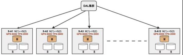 披荆斩棘，饿了么数据库高可用架构演进！