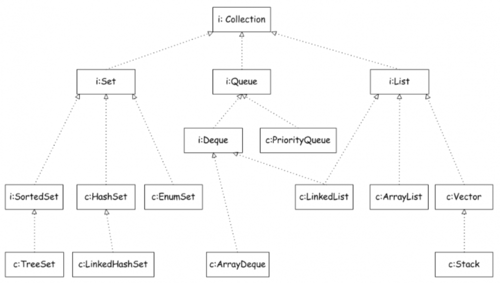 java基础（二）：谈谈Java基本数据结构