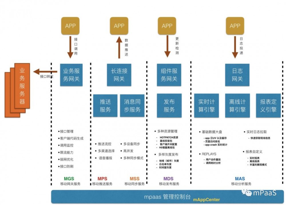 mPaaS 服务端核心组件：消息推送 MPS 架构及流程设计