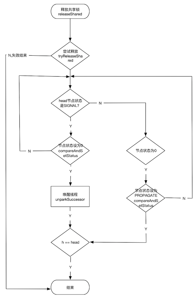 同步器AbstractQueuedSynchronizer浅析