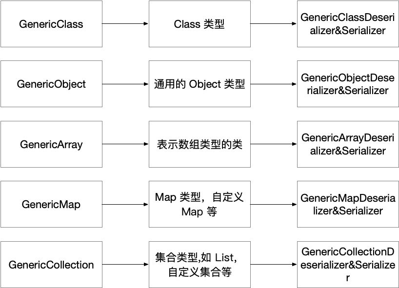 剖析 SOFARPC 框架系列之 SOFARPC 泛化调用实现剖析