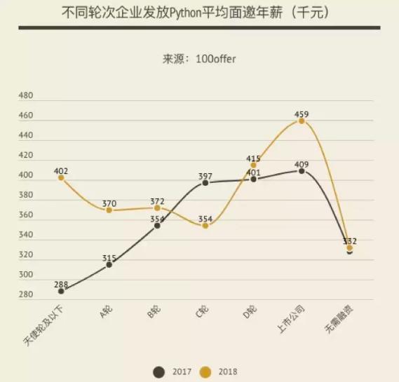 最有潜力取代Java地位，那些跳槽python的工程师现在怎么样了