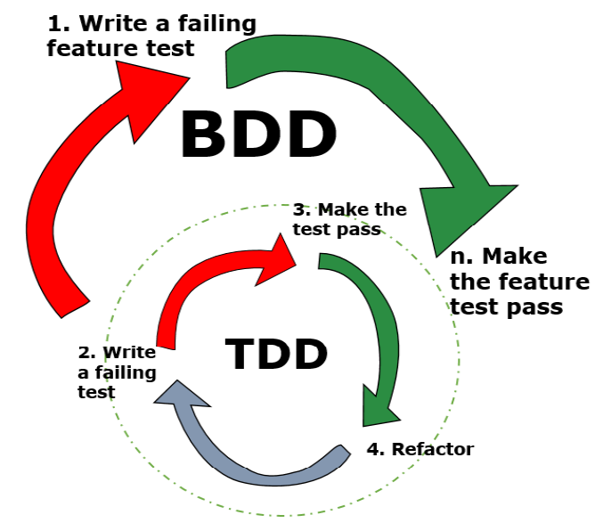 行为驱动开发让开发做正确事
