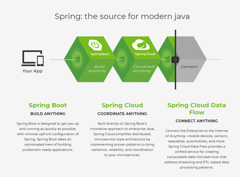 Laravel 和 Spring Boot 两个框架比较创业篇（一：开发效率）