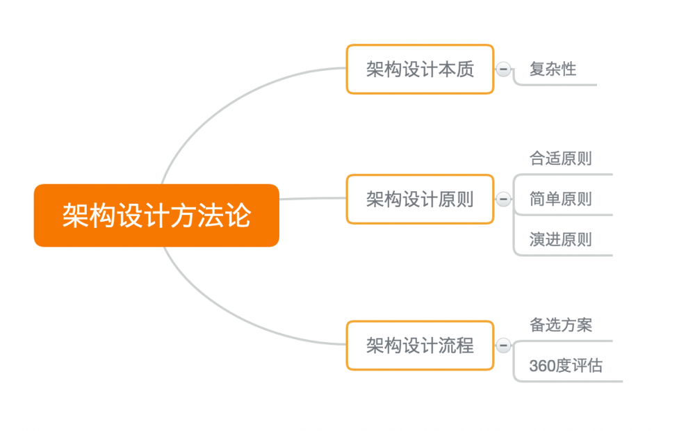 架构设计复杂度的 6 个来源
