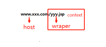 【Tomcat】Tomcat工作原理及简单模拟实现