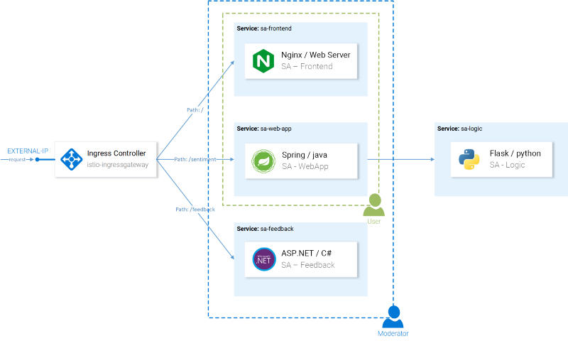 使用Istio打造微服务（第2部分） - 认证和授权