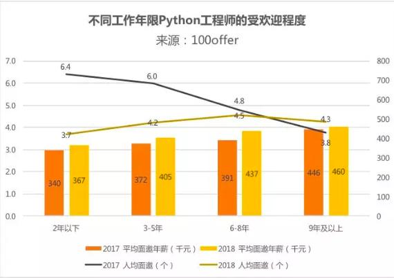 最有潜力取代Java地位，那些跳槽python的工程师现在怎么样了