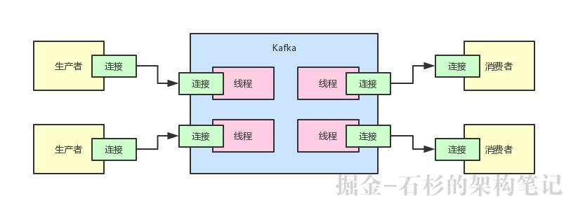 【生产实践总结】支撑百万连接的系统应该如何设计其高并发架构？【石杉的架构笔记】
