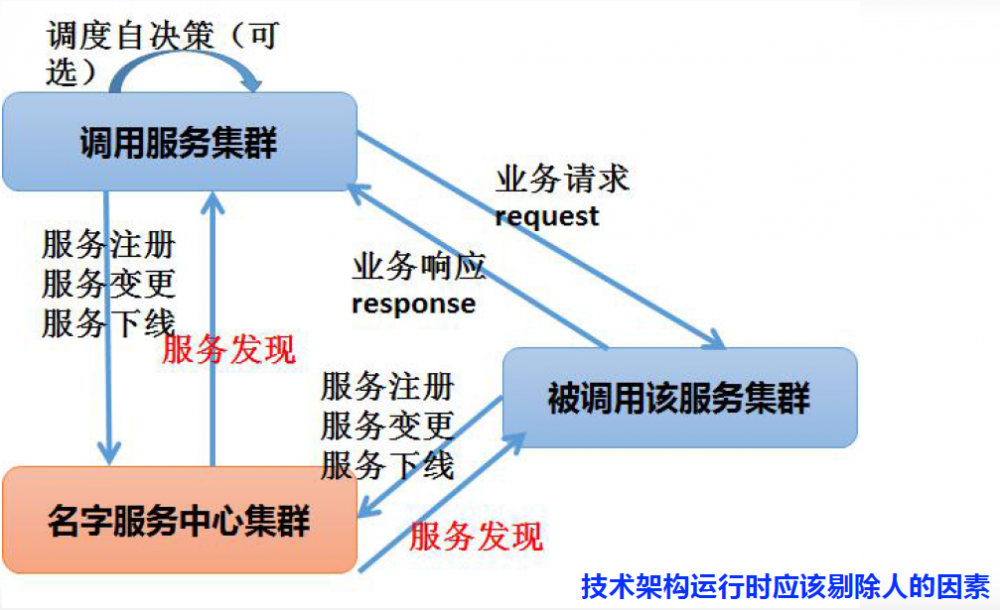 技术架构下的运维治理